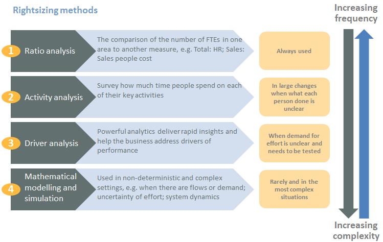 Rightsizing Methods Rightsizing Methods