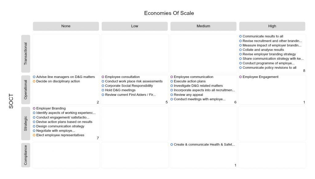 OrgVue - Generic HR Process