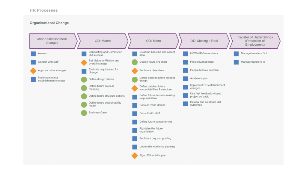 OrgVue - Generic HR Process