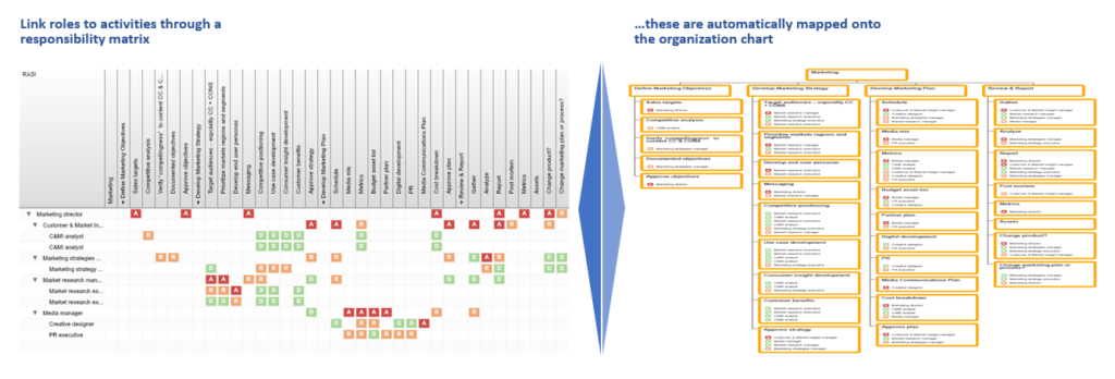 Organizational design responsibility matrix