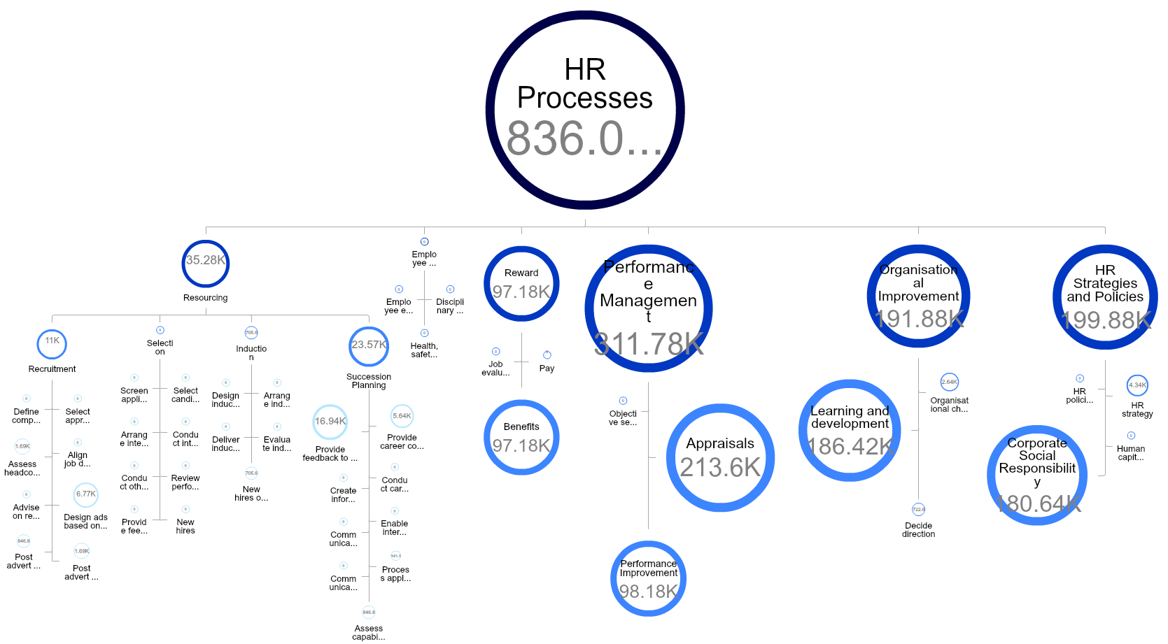 orgvue - Visualization of data in organizational design