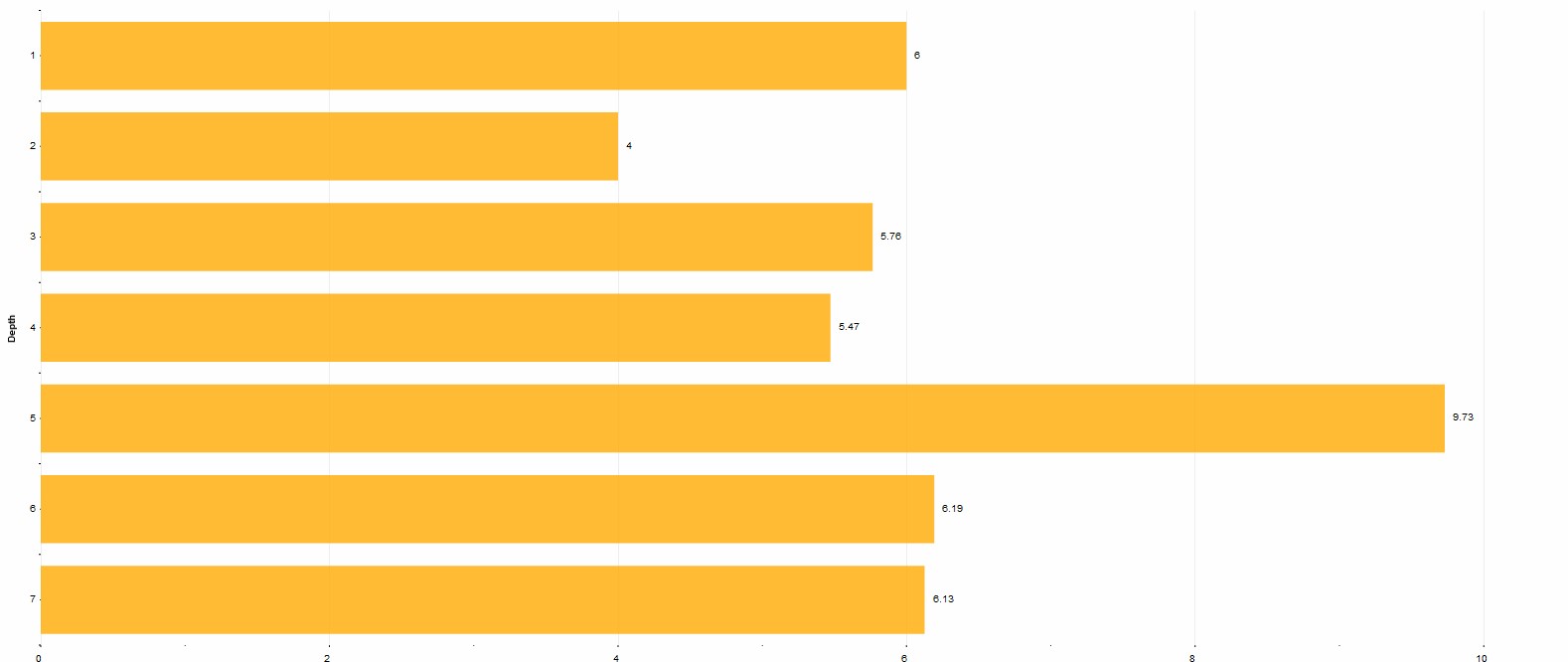 Span of Control Graph - CEO Report - OrgVue