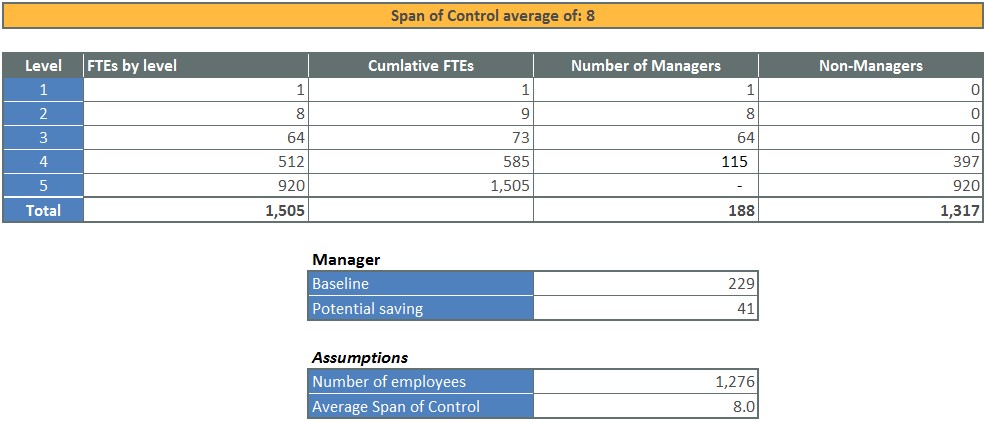 Span of Control - OrgVue