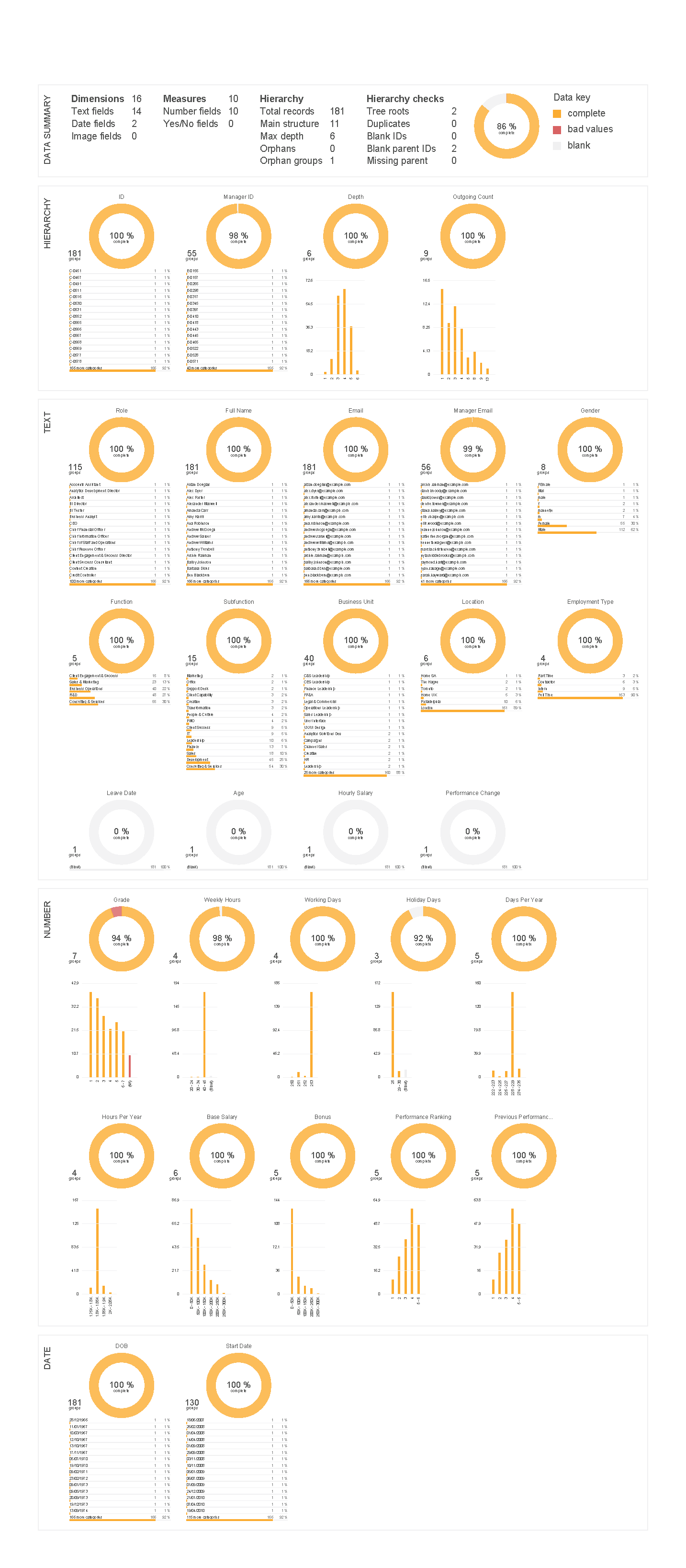 OrgVue data types and patterns dashboard for organizational design