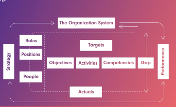 Infographic of the Organization System mentioning strategy, performance, objectives, activities, competencies and gap