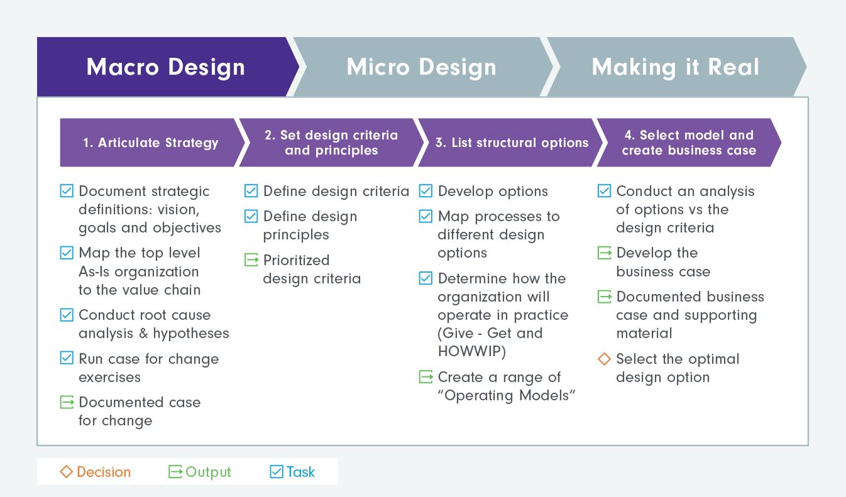 organizational design process stages