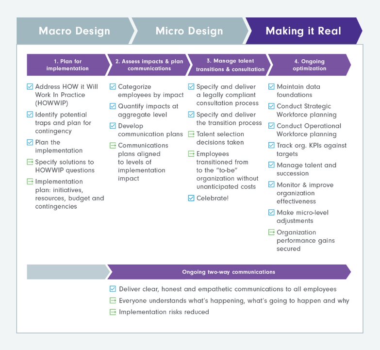 organizational design implementation stages