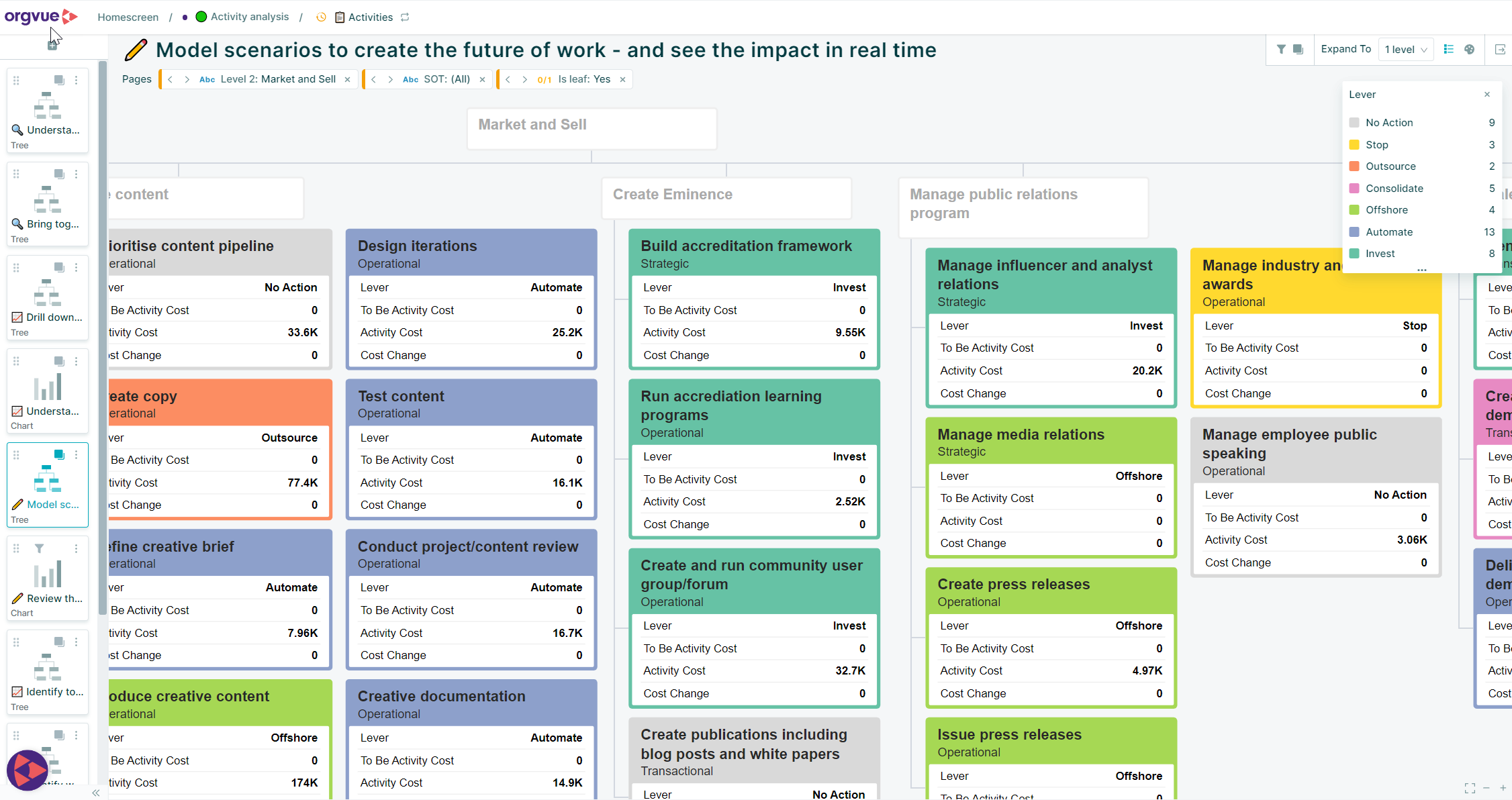 A detailed view of a user interface from the Orgvue platform, focusing on various marketing activities.