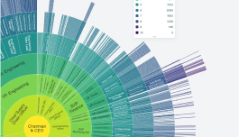Starburst chart of related content