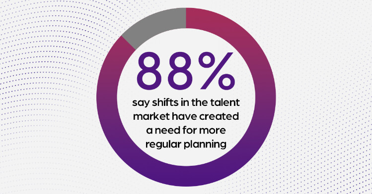 88% say shifts in the talent market have created a need for more regular planning