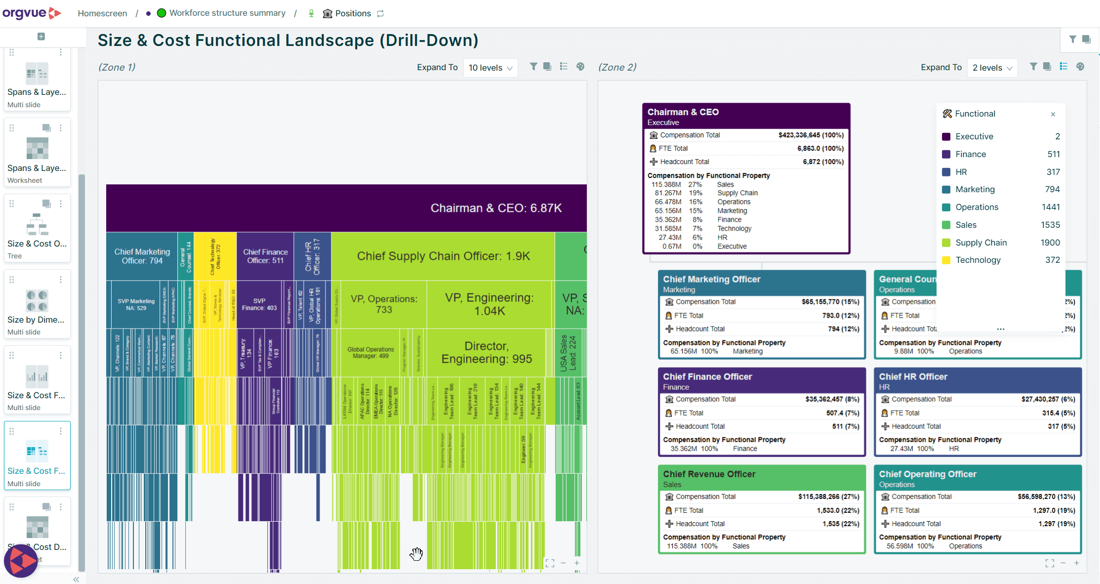 An intricate organisational chart from OrgVue, depicting the size and cost functional landscape of a company, broken down by various departments and roles.