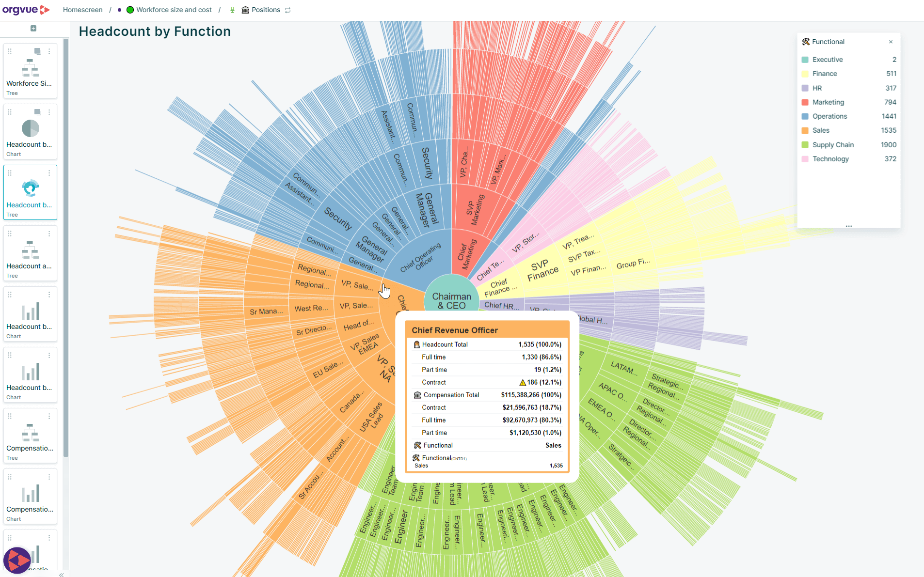 Organization Analysis - Enhance Business Performance | Orgvue