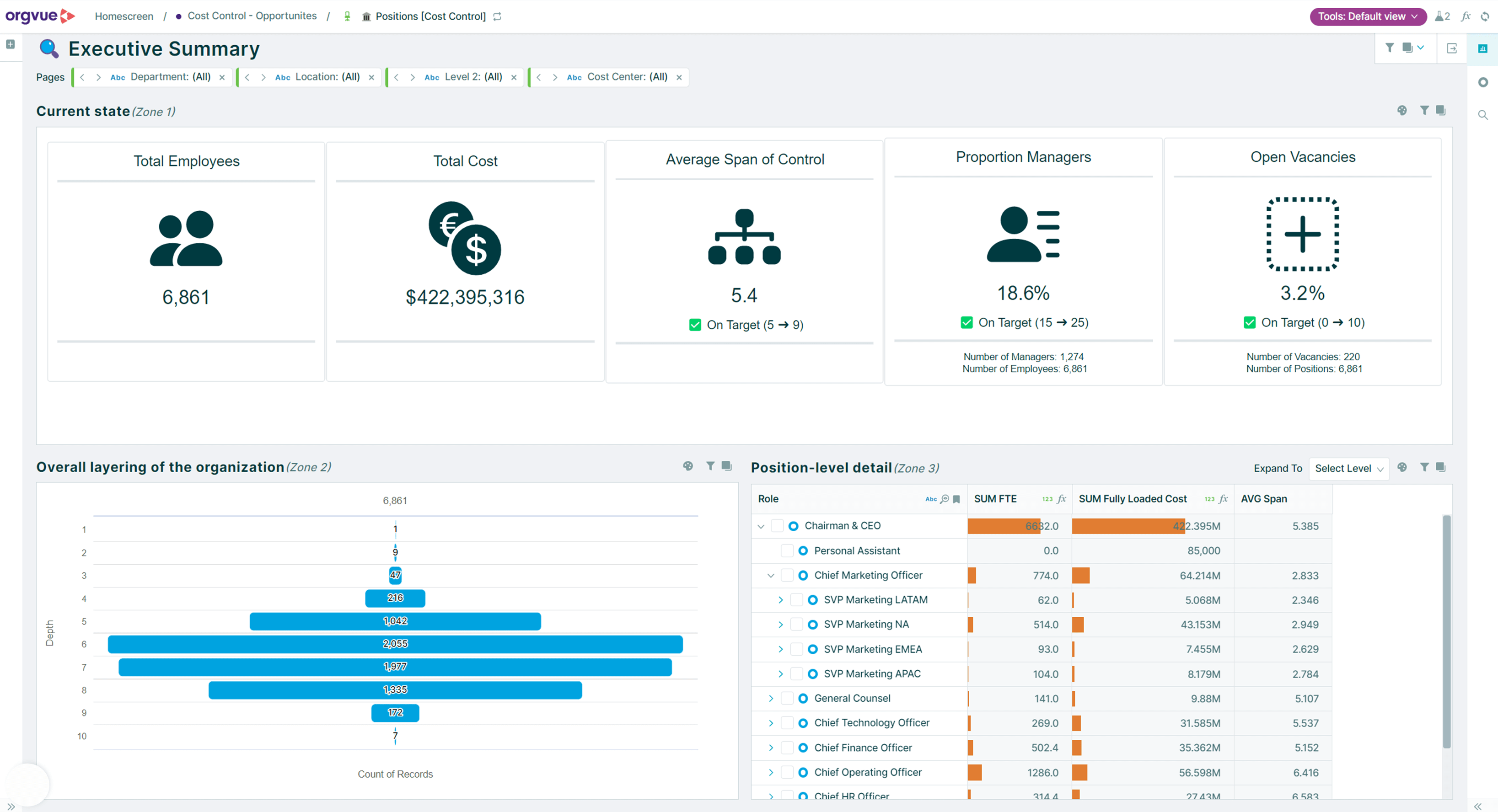 Orgvue workforce optimization dashboard