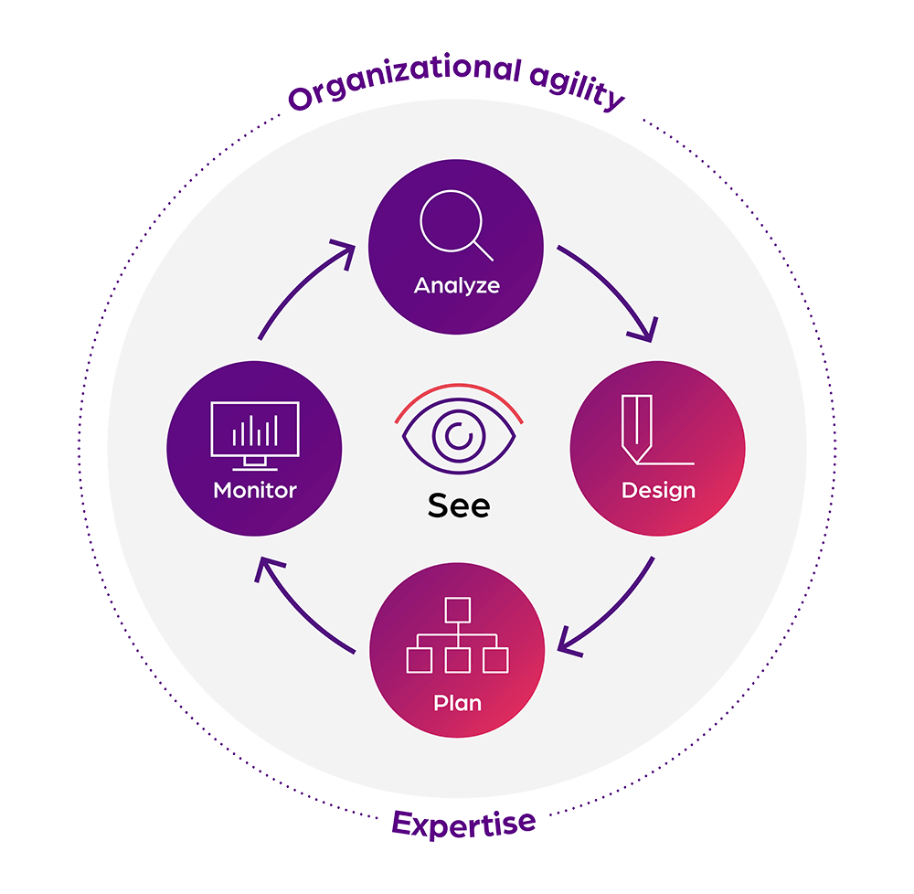 Orgvue platform
