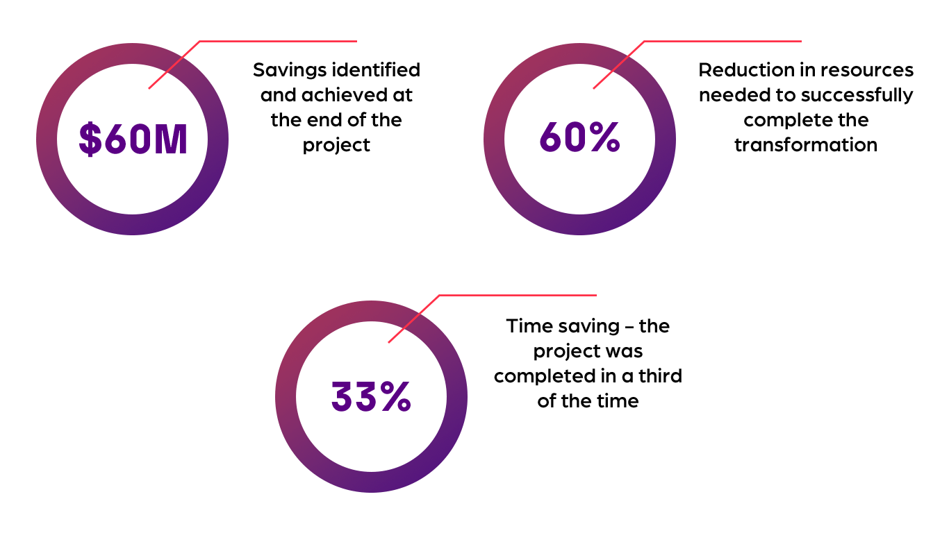 Orgvue workforce optimization customer story statistics