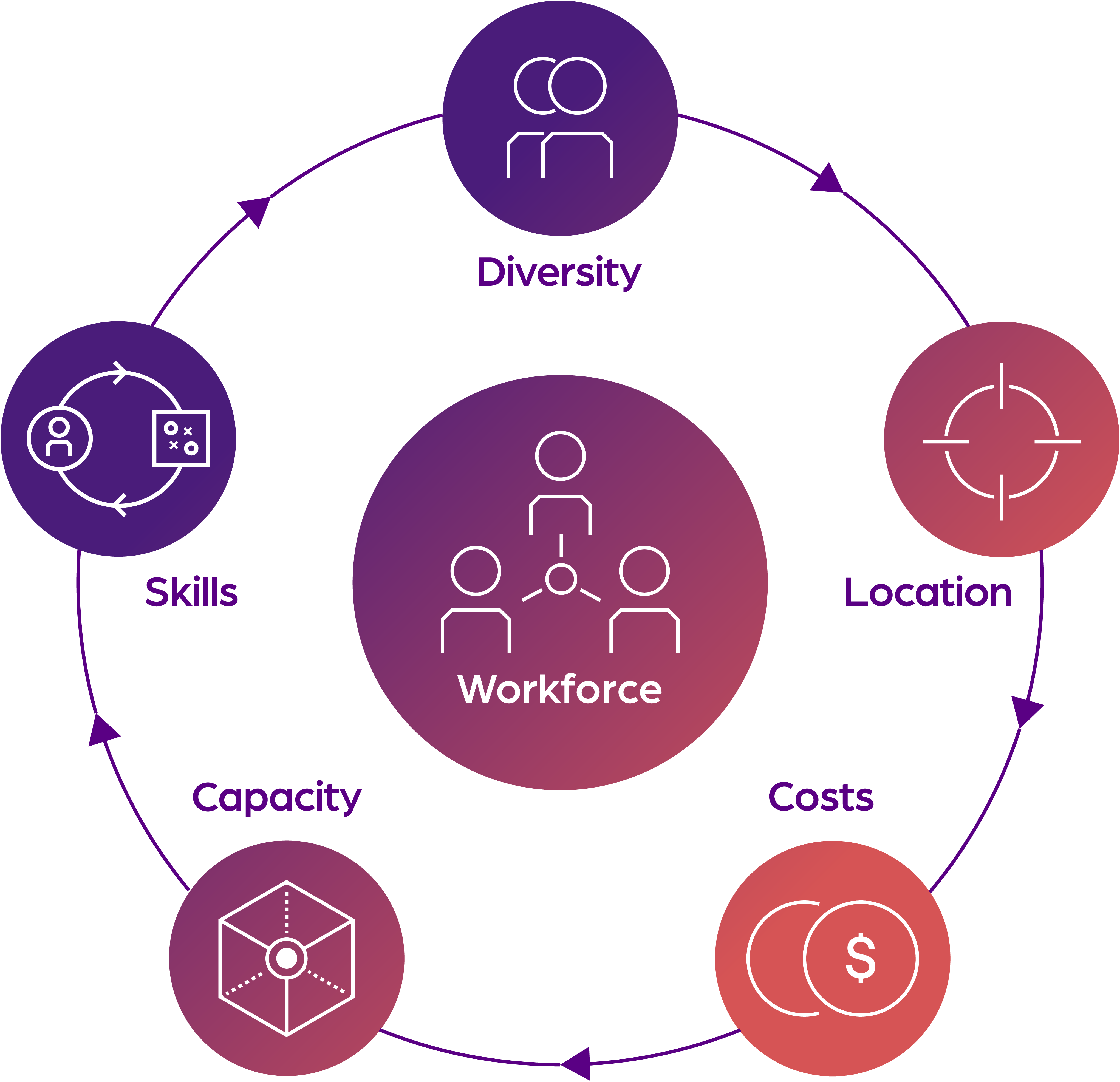Workforce planning software continuous cycle