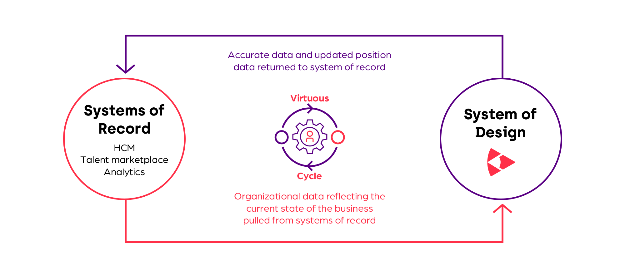 Flowchart of accurate data and updated position data returned to system of record
