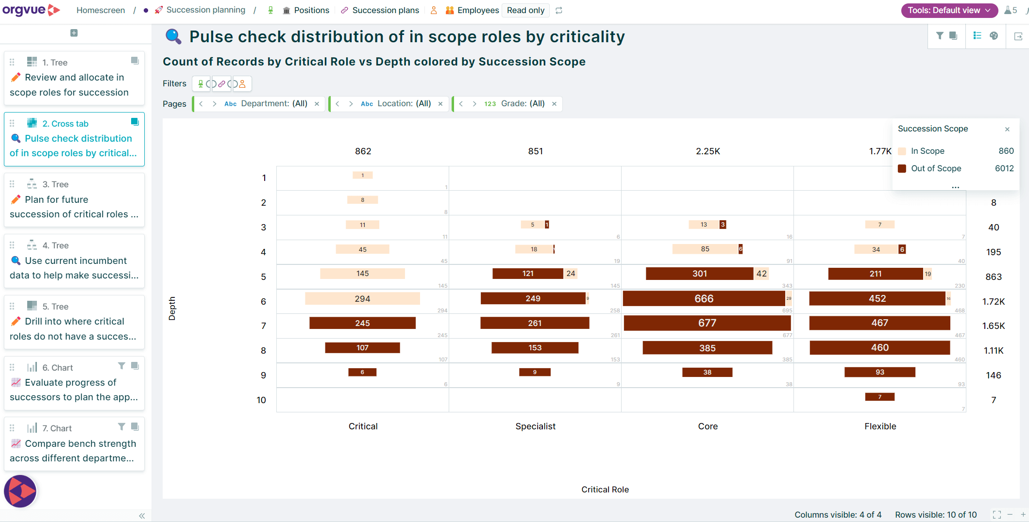 Using Orgvue to visualize critical roles in scope, and by depth of the organization for succession planning
