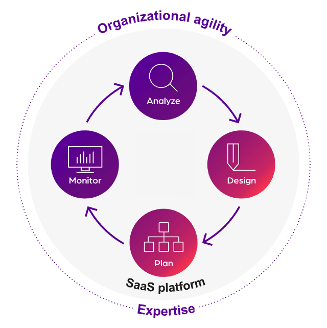 A diagram of a cycle reading clockwise: Analyze, Design, Plan, Monitor