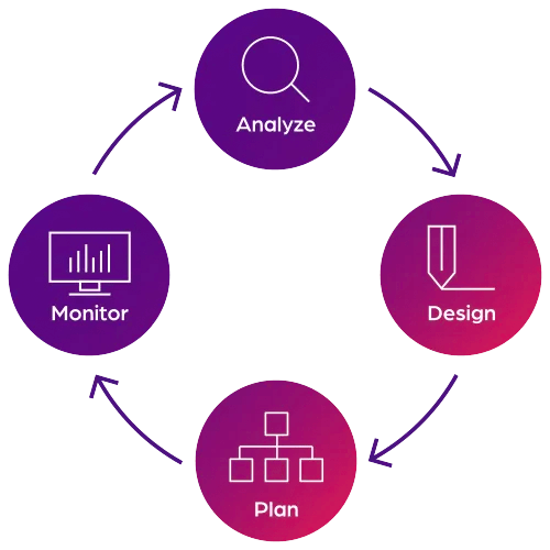 A diagram of a cycle reading clockwise: Analyze, Design, Plan, Monitor