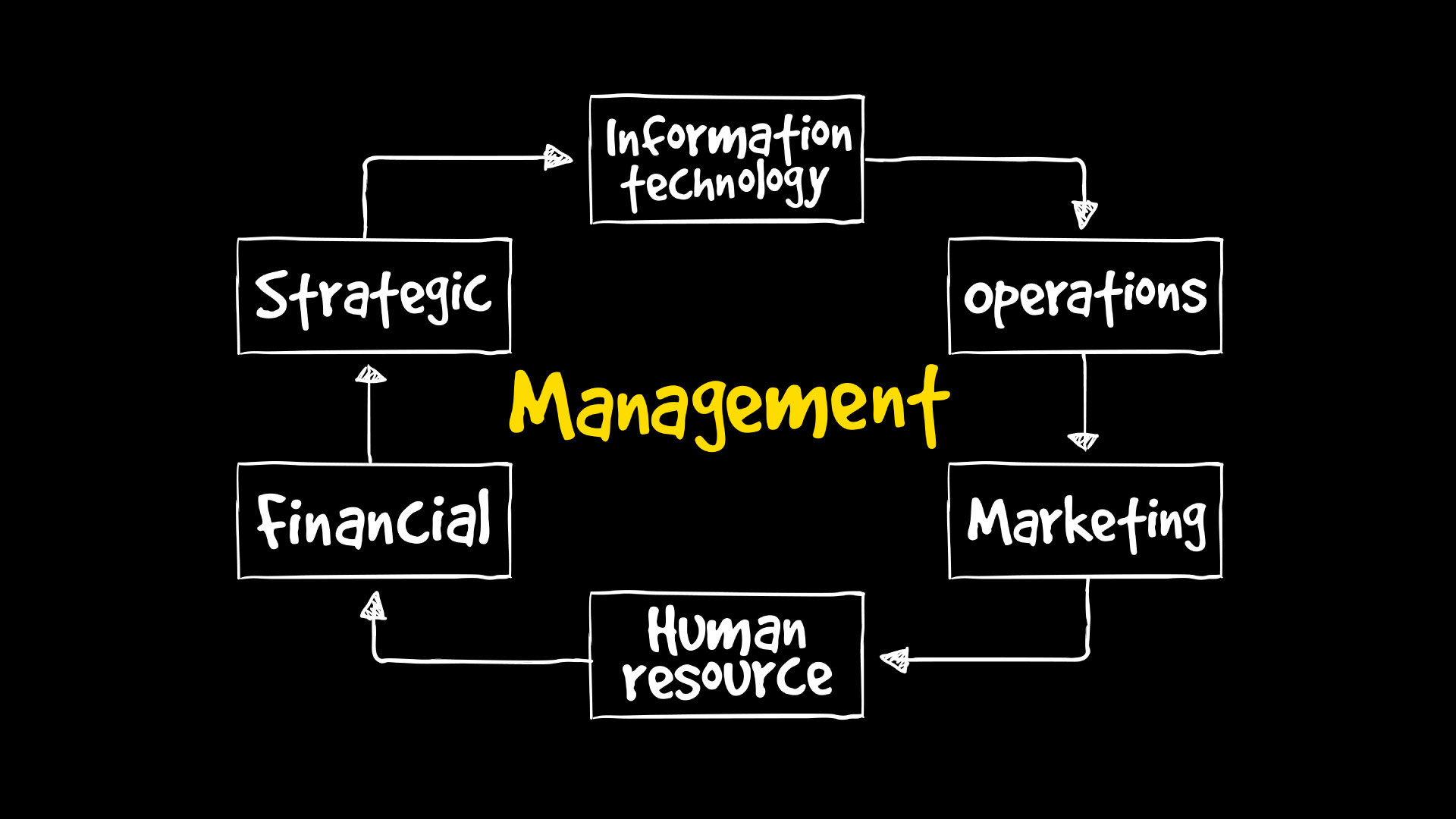 Diagram, UML Diagram