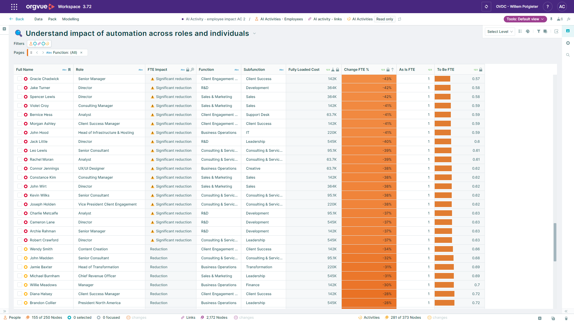 A screenshot from Orgvue - 'Understand the impact of automation across roles and individuals'