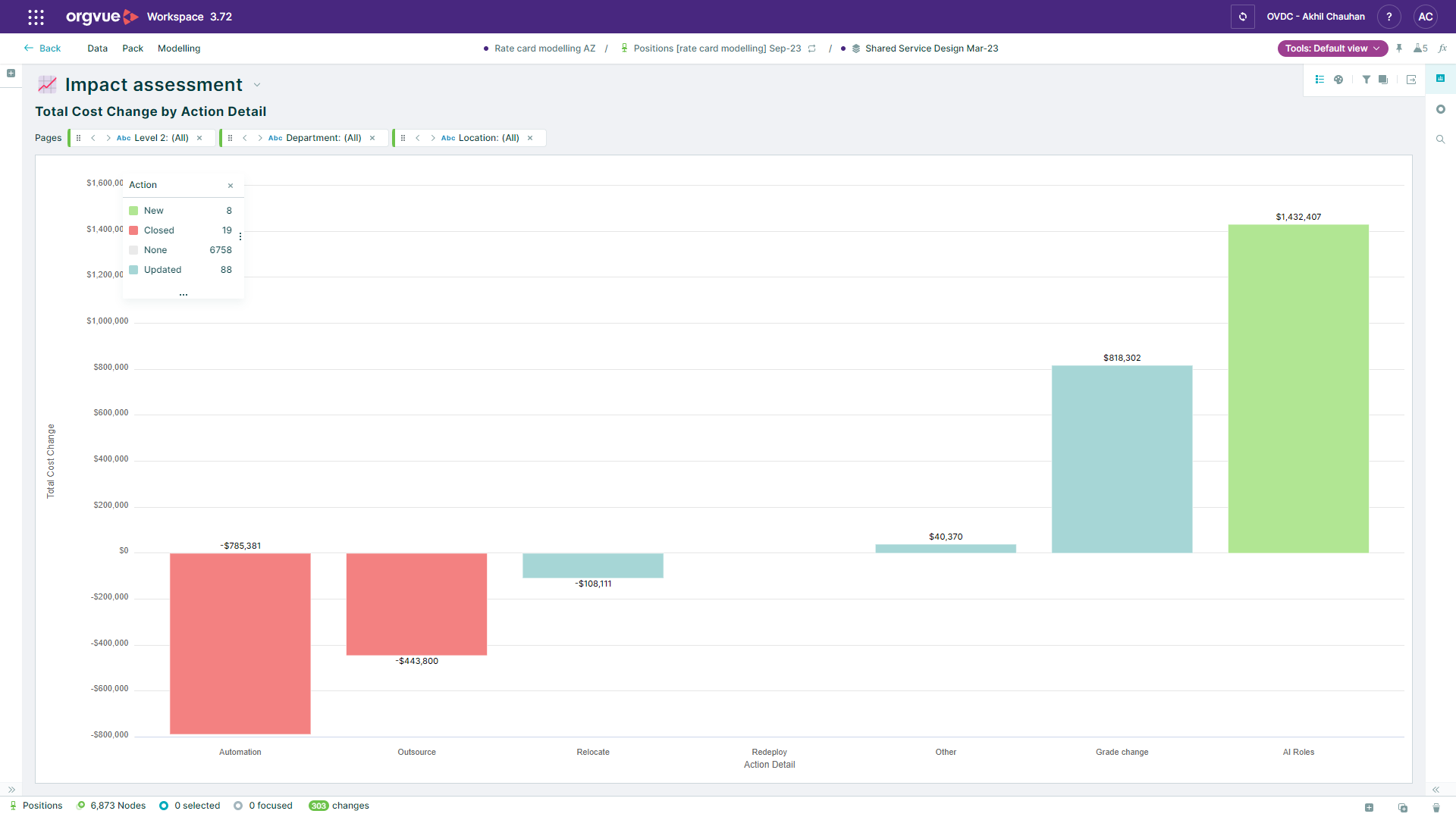 A screenshot from Orgvue - 'Impact assessment'