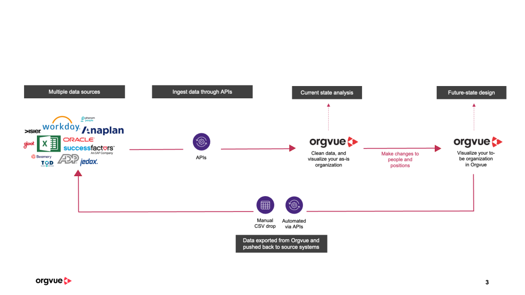A diagram showing integrating APIs with Orgvue