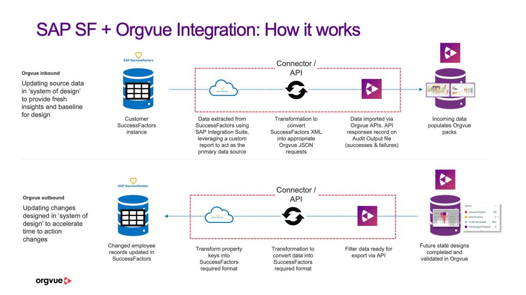 A diagram explaining how the SuccessFactors and Orgvue integration works