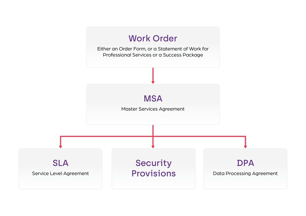 A flow chart with the following items:
Level 1: Work order. Either an order form, or a statement of work for professional services or a success package
Level 2: MSA (Master Services Agreement)
Level 3: SLA (Service Level Agreement); Security Provisions; DPA (Data Processing Agreement)