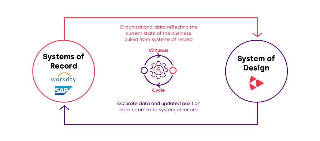 A diagram showing integration between the systems of record (Workday, SAP) and the system of design (Orgvue)