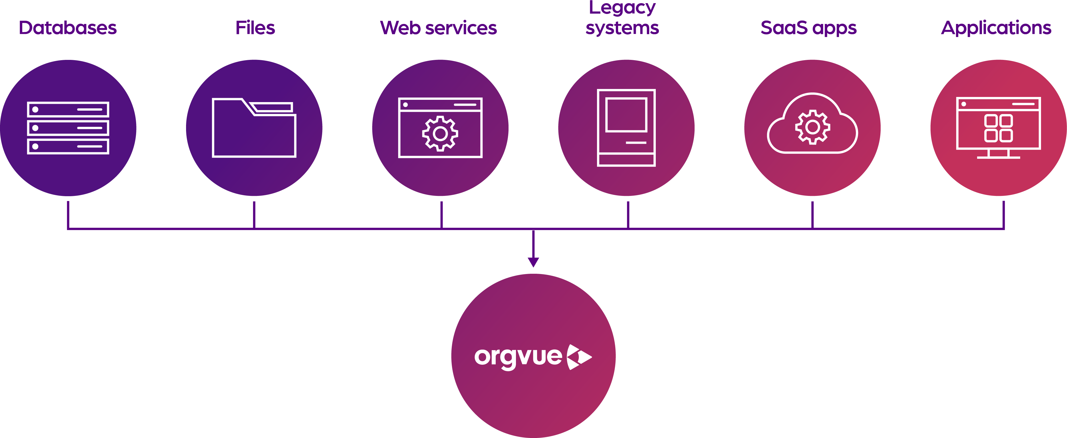 A diagram showing various data sources flowing into Orgvue