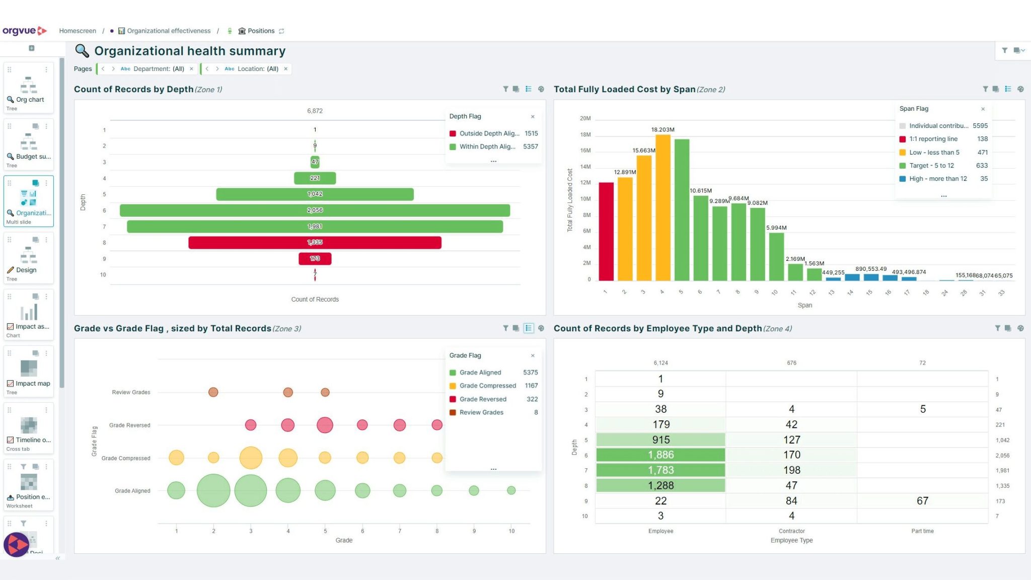 Workforce Transformation Platform Features | Orgvue