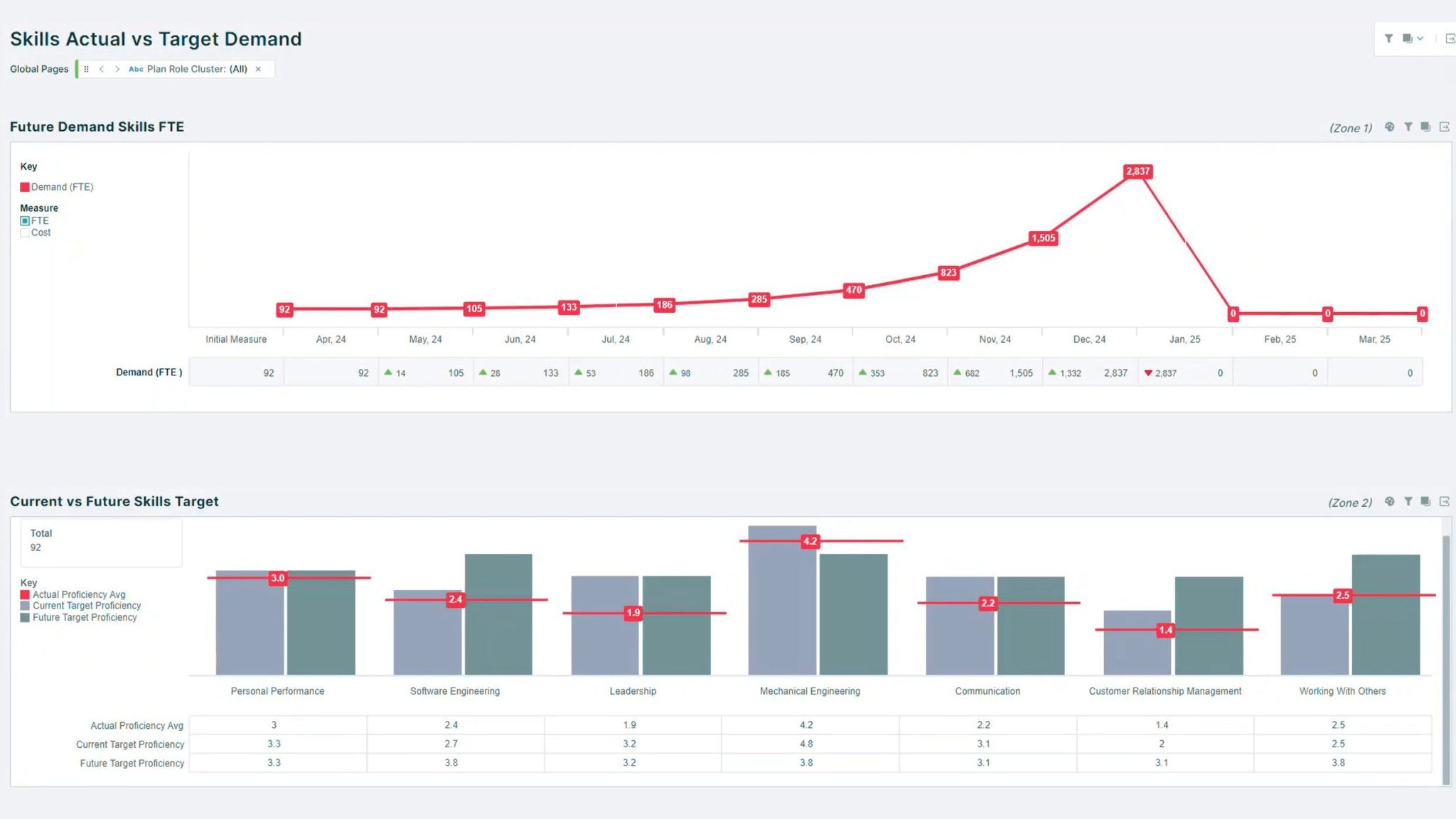 Workforce Transformation Platform Features | Orgvue