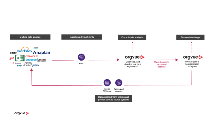 Workforce Planning Integration Tools | Orgvue