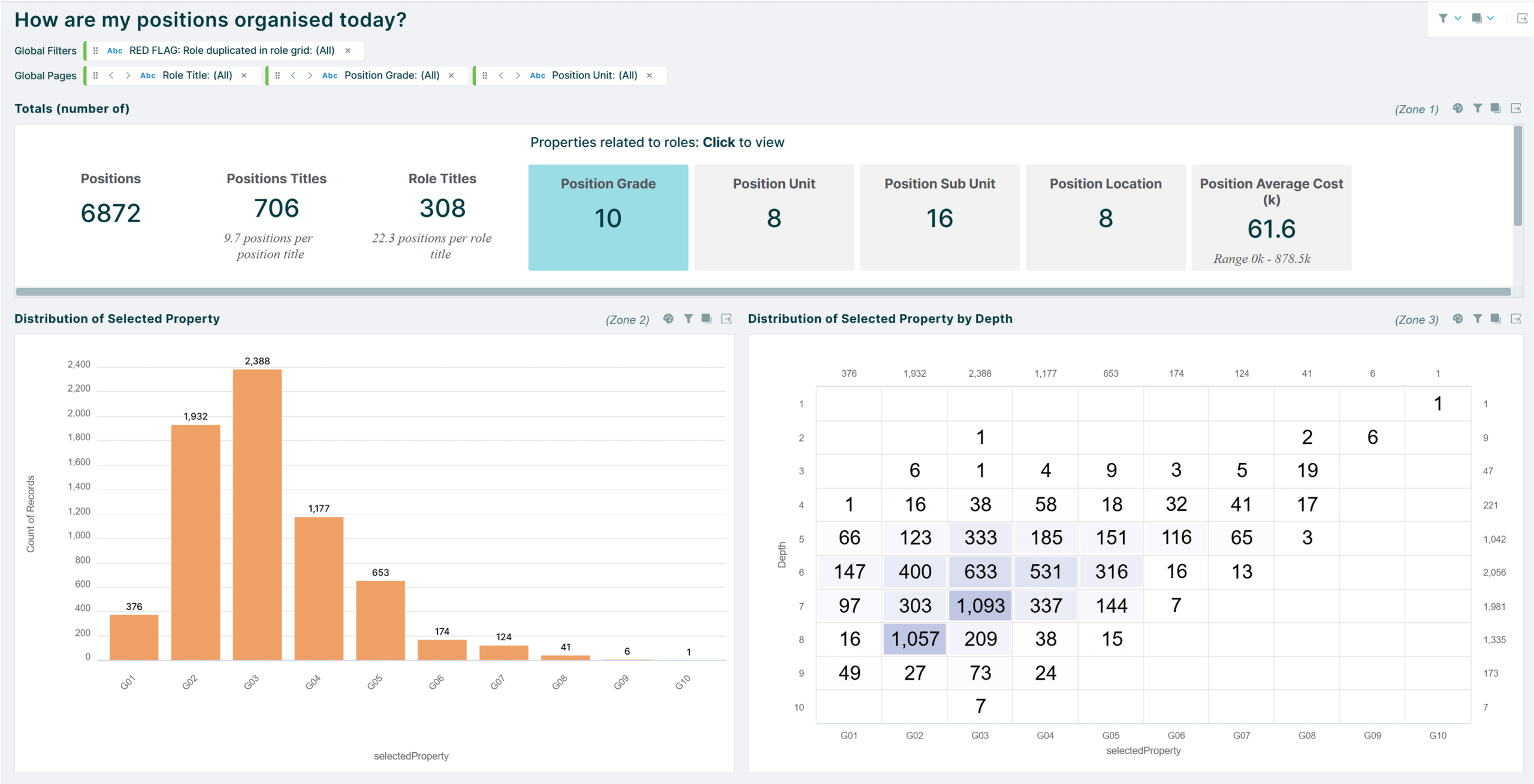 An Orgvue screenshot titled 'How are my positions organized today?'
