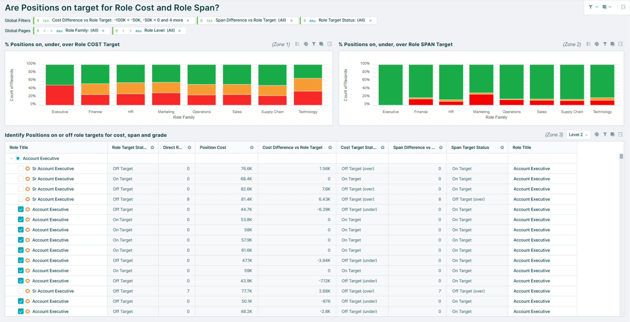 An Orgvue screenshot titled 'Are positions on target for role cost and role span?'