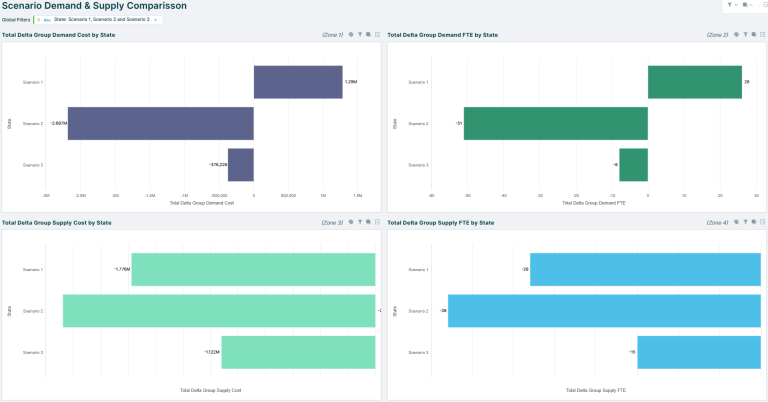 Organization & Workforce Modeling Software | Orgvue