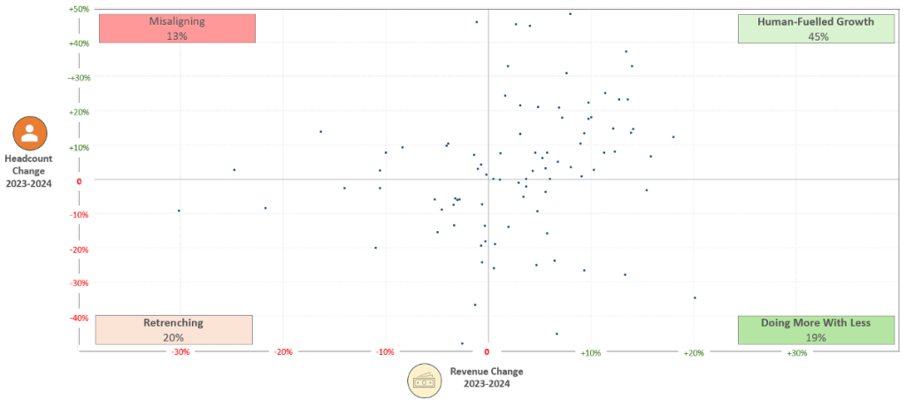 A scatter graph charting headcount change vs. revenue change in 2023-24