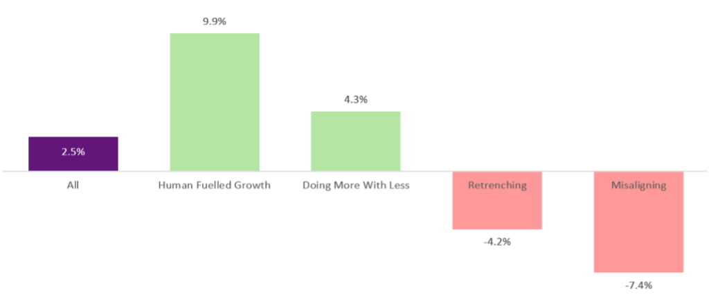 A bar graph with different values: All: 2.5% Human fuelled growth: 9.9% Doing more with less: 4.3% Retrenching: -4.2% Misaligning: -7.4%