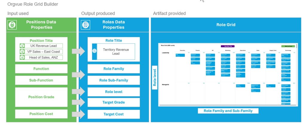 A diagram titled 'Orgvue role grid builder', showing flow of data from 'Positions Data Properties', to 'Roles Data Properties', to the produced artifact, the role grid.