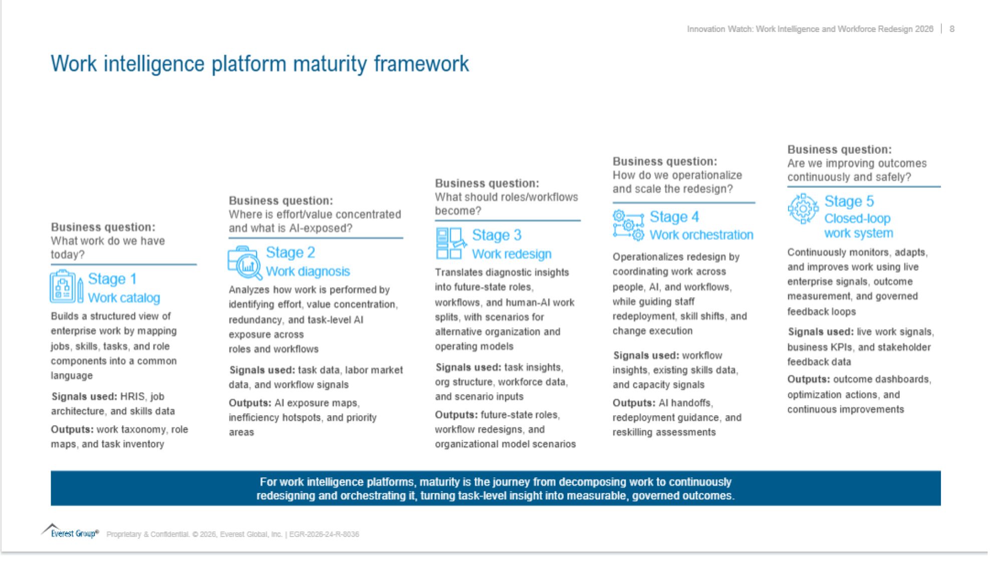 Everest's work intelligence platform maturity framework