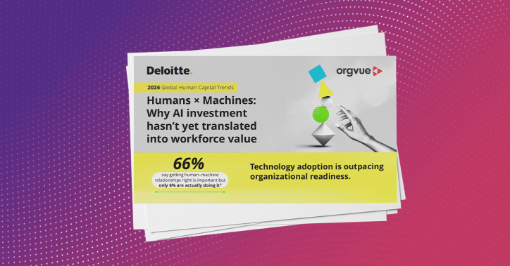 Thumbnail image promoting the Deloitte and Orgvue 2026 Global Human Capital Trends report. A stack of overlapping report pages is shown at an angle, with the front cover prominently displayed. The cover headline reads: “Humans × Machines: Why AI investment hasn’t yet translated into workforce value.” A highlighted statistic states that 66% say getting human-machine relationships right is important, but only 6% are actually doing it, alongside the message: “Technology adoption is outpacing organizational readiness.” The design features Deloitte and Orgvue logos, abstract geometric shapes balanced above a sphere, and a hand reaching toward the shapes. The color palette combines grayscale imagery with bright yellow, blue, and green accents.