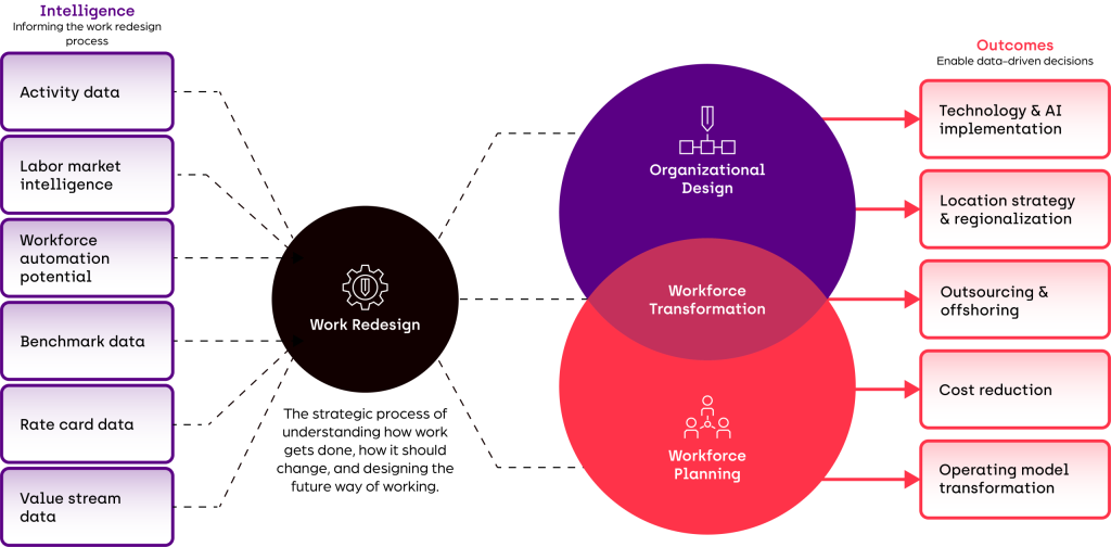 Diagram showing how work redesign drives workforce transformation. On the left, six intelligence inputs feed into a central Work Redesign circle: activity data, labor market intelligence, workforce automation potential, benchmark data, rate card data and value stream data. Work redesign is described as the strategic process of understanding how work gets done, how it should change, and designing the future way of working. It connects to two overlapping circles, organizational design and workforce planning, which overlap at workforce transformation. Arrows then lead to five outcomes that enable data-driven decisions: technology and AI implementation, location strategy and regionalization, outsourcing and offshoring, cost reduction, and operating model transformation.