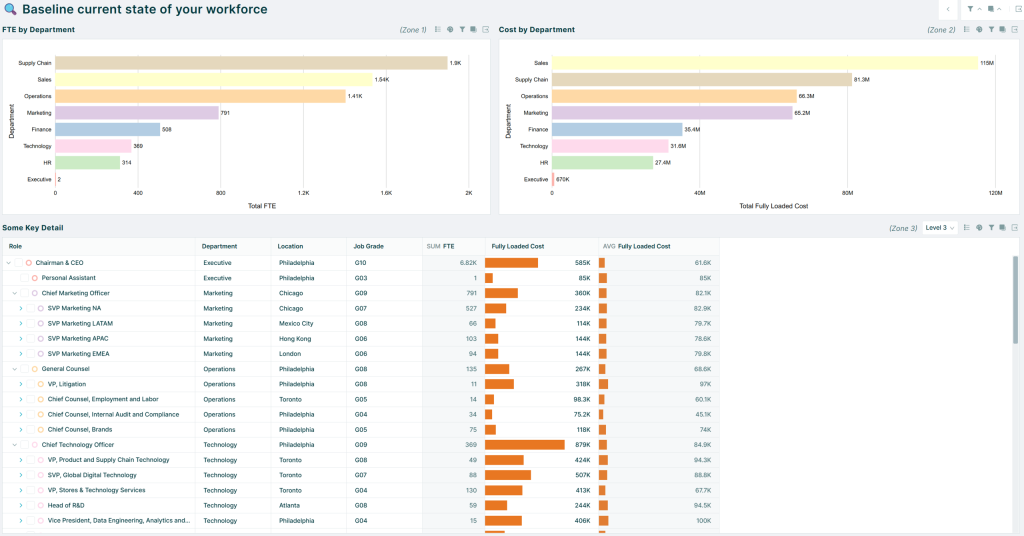 Orgvue workforce dashboard showing headcount and workforce cost by department, alongside a detailed organizational hierarchy with roles, locations, grades, FTE and cost metrics.