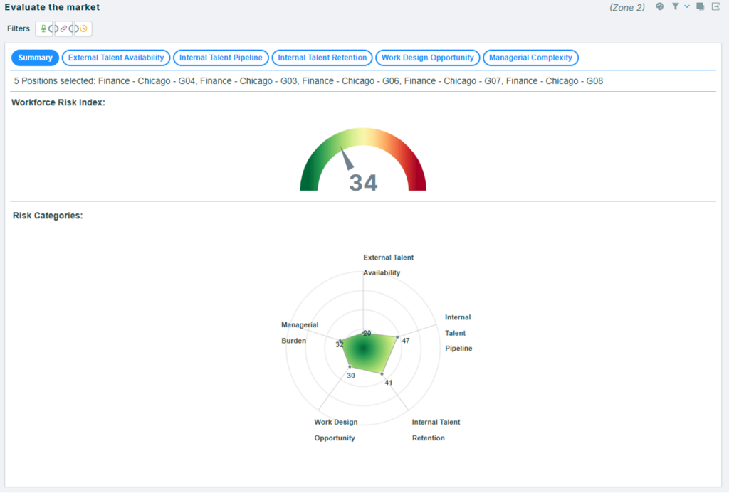 Orgvue workforce planning dashboard displaying a workforce risk index score and analysis of talent availability, internal pipeline strength, retention risk, work design opportunity and managerial complexity.