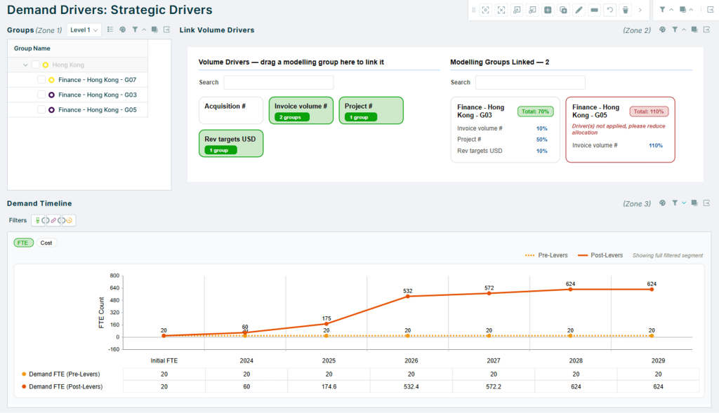 Orgvue demand planning workspace linking business demand drivers to workforce groups, with projected FTE demand growth shown across a multi-year planning timeline.