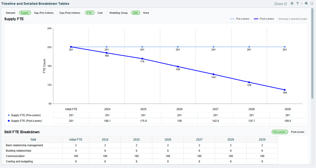 Orgvue workforce planning dashboard comparing projected workforce supply over time with detailed skill-level FTE breakdowns across future planning periods.