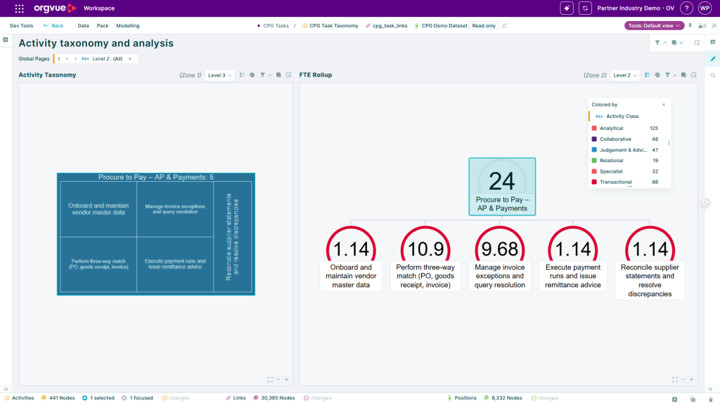 Orgvue Workspace screenshot of an activity taxonomy and analysis view. On the left, a Procure to Pay – AP & Payments activity block is broken down into five activities. On the right, an FTE rollup shows 24 FTE split across activities such as three-way matching (10.9 FTE) and invoice exception handling (9.68 FTE). A legend colors activities by class: analytical, collaborative, transactional and others.