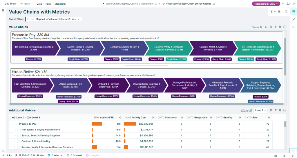 Orgvue Workspace screenshot of a Value Chains with Metrics dashboard. Chevron flows break down two value chains, Procure-to-Pay ($39.8M) and Hire-to-Retire ($21.1M), into process steps. Each step shows its cost split by function. Below, a table lists activity FTE, activity cost, and counts of functional, geographic, grading and role attributes for each process.